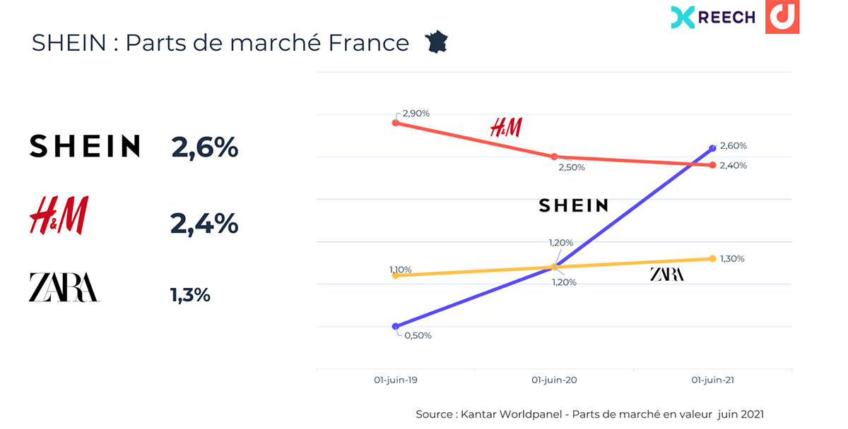 Sur les réseaux sociaux et chez les influenceurs, SHEIN rivalise